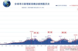 美国单日新增确诊病例逾2.5万例（全球日增确诊病例）