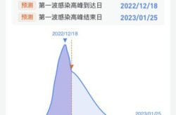 城市数据库感染预测数据（数据库软件）