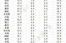 31省本土新增13例大连（31个省今天新增多少例）