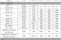 2007高考分数线一览表（2007年高考三本录取线）