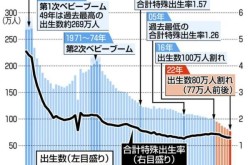 日本儿童人口连续41年减少（日本人口负增长从哪一年开始）