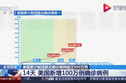 美国新冠肺炎确诊超86万例（目前全球新冠肺炎确诊人数）