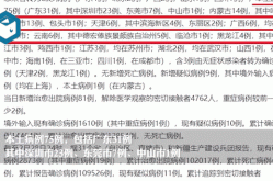 31省新增7例确诊 均为境外输入（31省新增18境外输入）