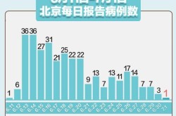 北京市新增本土病例，北京再增4本土病例