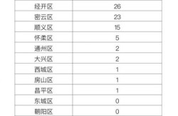 北京昨日新增本土14 7，北京昨日新增病例最小18岁