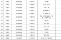 北京封闭11个小区名单，北京旧改小区名单