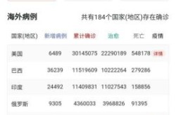 世界各国疫情最新排名，世界各国疫情最新排名今天