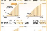 全球日增确诊超46万，全球累计新冠确诊超46