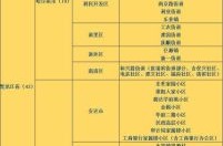 长春市3地调整为高风险地区（位于高风险地区名单）