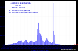 新冠疫情呈现上升趋势，新冠疫情下我国经济现状及发展趋势