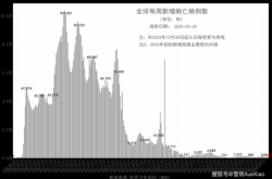 疫情持续扩散!一国已死亡千余人（全球疫情最新消息死亡人数）