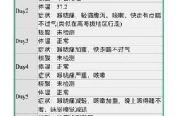 正常发烧和阳性发烧区别，新冠阳性会一直发烧吗