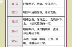 阳性一般几天出现症状，阳性一般几天自愈
