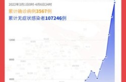 上海疫情数据创新高峰，上海疫情数据统计