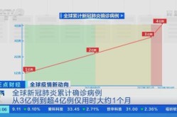 全球疫情报告最新消息，新冠全球疫情最新消息