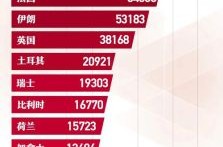 美国确诊超503万，全球感染人数已超252万例
