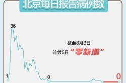 北京连续7天本地零新增，北京几天没有本土新增病例