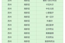 苏州发布“生物医药十二条”，苏州十大生物医药公司排名