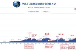 全球日增确诊超49万，全球日增确诊超