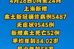 上海新增本土确诊5487例（最新上海本地新增确诊）