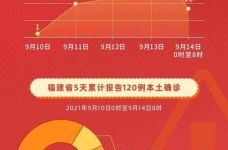 福建莆田新增无症状2例，福建省莆田报告新增病例