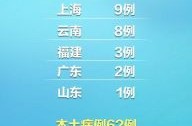 31省区市新增本土确诊12例（31省区市新增本土确诊80例）