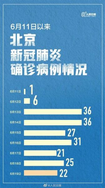 31省区市新增22例确诊（31省区市增17例病例）