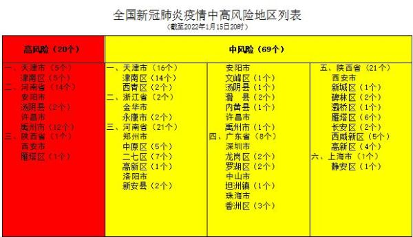中高风险区域最新名单查询(高风险国家地区名单查询)