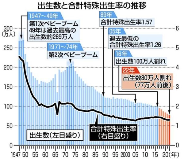 日本儿童人口连续41年减少(日本人口负增长从哪一年开始)