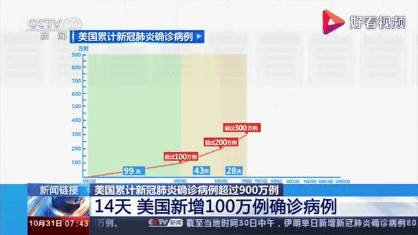 美国新冠肺炎确诊超86万例（目前全球新冠肺炎确诊人数）