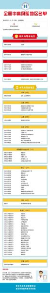 最新全国疫情中高风险地区有哪些(全国疫情中高风险地区名单)