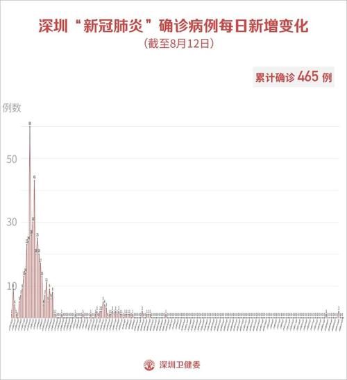 深圳昨日新增2例本土无症状(深圳新发现2名无症状感染者 新闻)