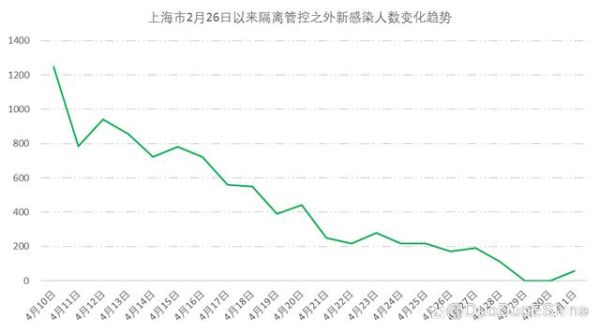 2022上海疫情累计80万（2020年上海疫情情况）