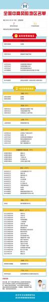 全国疫情中高风险地区名单最新（中高风险地区名单疫情）