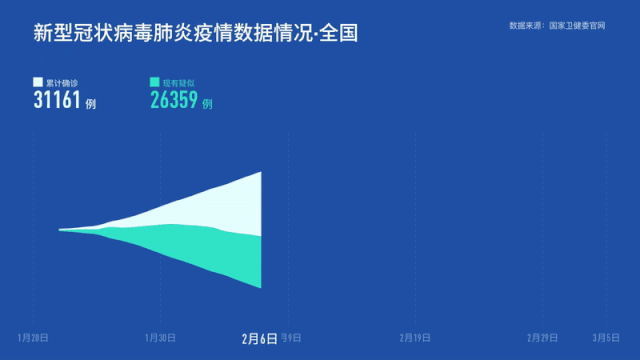 新冠疫情数据实时动态，全国疫情实时动态