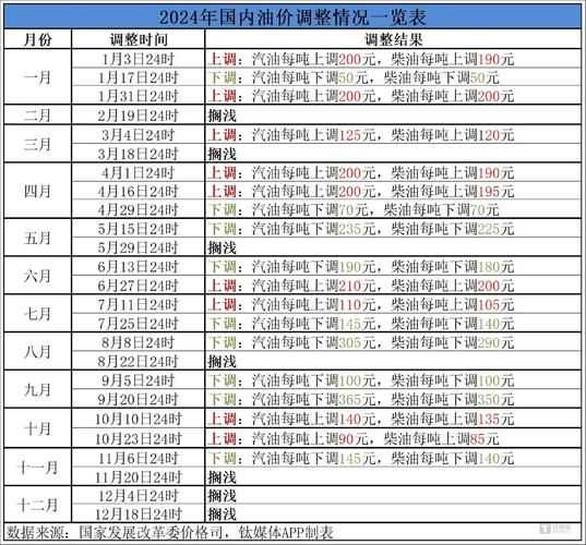 2023年油价时间表,2024年油价时间表