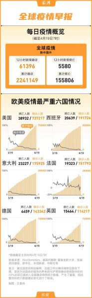 全球日增确诊超46万,全球累计新冠确诊超46