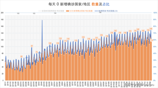 2023年11月新冠高峰,2022年11月份疫情情况