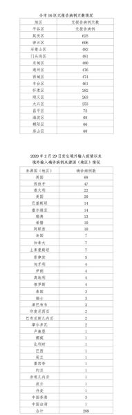 北京新增4例新冠确诊病例，北京昨日无新增确诊病例