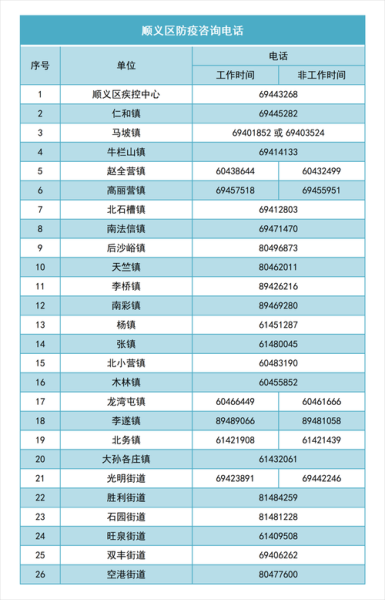 北京顺义新增1个高风险区，北京顺义区属于什么风险地区