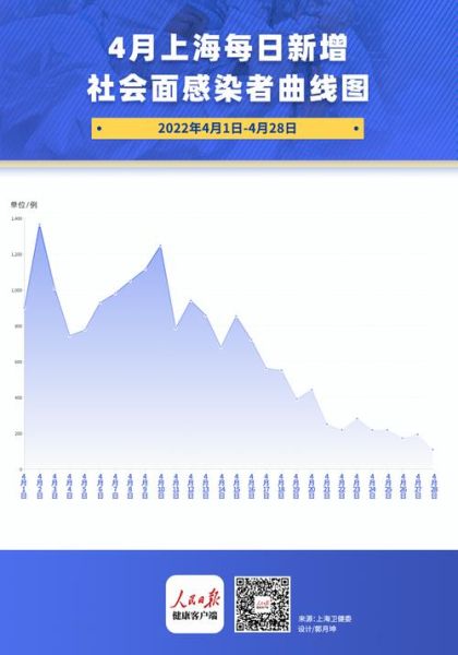 上海最近3天疫情情况,上海最新疫情报告今天
