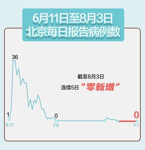 北京连续7天本地零新增，北京几天没有本土新增病例