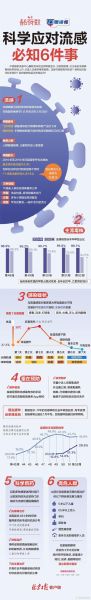 北京已进入流感流行期1，北京近期流感症状