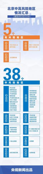 北京疫情最新情况风险地区，北京现在属于什么风险地区最新