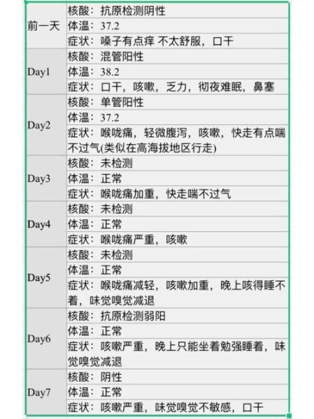 正常发烧和阳性发烧区别,新冠阳性会一直发烧吗
