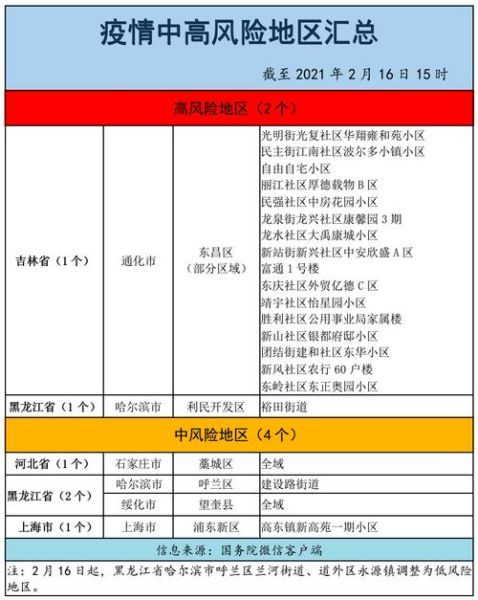 中高风险地区 最新名单，全国中高风险地区名单一览表最新