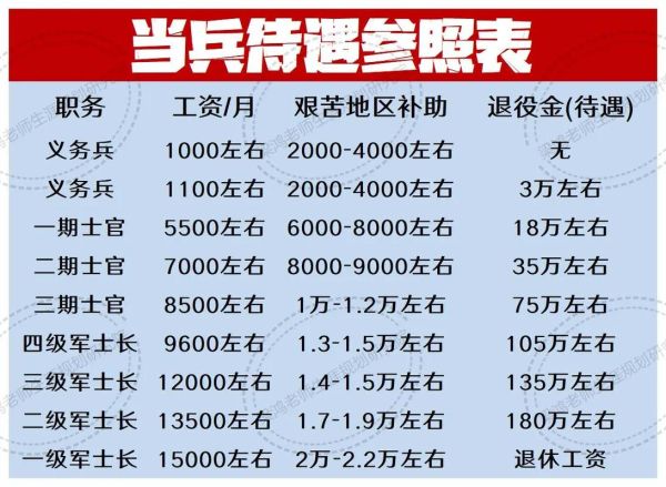 义务兵退伍费多少钱,二年义务兵退伍费一览表