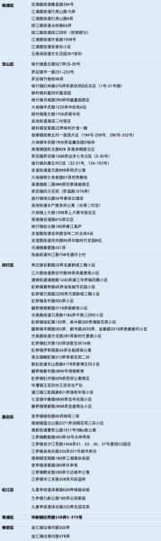 上海中高风险地区名单最新,上海中高风险地区