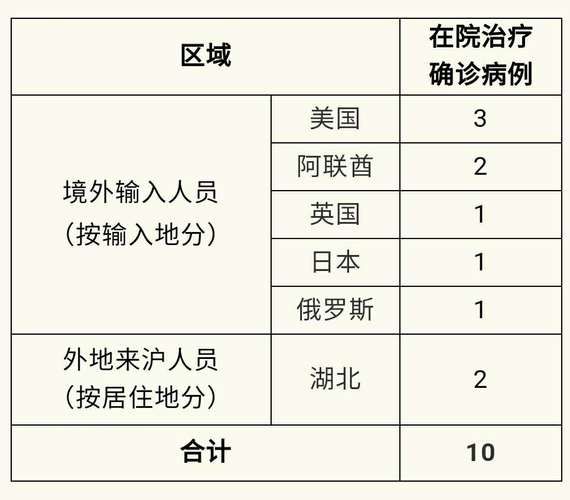 上海新增1例境外输入，上海境外输入确诊名单