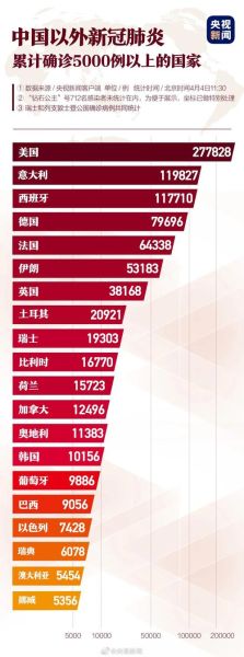 美国确诊超503万,全球感染人数已超252万例